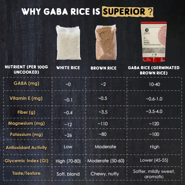 Why Gaba Rice Is Superior